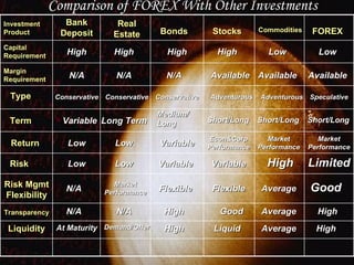 Comparison of FOREX With Other Investments Good High High Limited Investment Product Bank Deposit Real Estate Bonds Stocks Commodities FOREX Capital  Requirement Margin Requirement Type Term Return Risk Risk Mgmt Flexibility Transparency Liquidity High High High High High High Low Low Low Low Low Low N/A N/A N/A N/A N/A Variable Conservative Conservative Conservative Available Available Available Adventurous Adventurous Speculative Long Term Medium/ Long Short/Long Short/Long Short/Long At Maturity High Variable Variable Variable Econ&Corp Performance Market Performance Market Performance Market Performance N/A Flexible Flexible Average Average Average Liquid Good Demand/Offer 