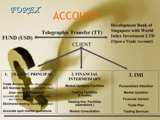 FOREX ACCOUNT FUND (USD) Telegraphic Transfer (TT) Development Bank of Singapore with World Index Investment LTD ( Open a Trade Account) CLIENT TRADING PRINCIPAL Trade Account   (under client’s Name) A/C Number  (provided only to the client) User name & Password   (provided only to the client for accessing the Trading account) Electronic trading facility  ( E-trader) Accurate spot market quotations 2. FINANCIAL INTERMEDIARY Market Updation Facilities Trading Facilities  (E-trader) Dealing line  Facilities (operations ) Market Consultation 3. IMI Personalized Attention Market Updation Financial Advisor Trade Plan Trading Services 