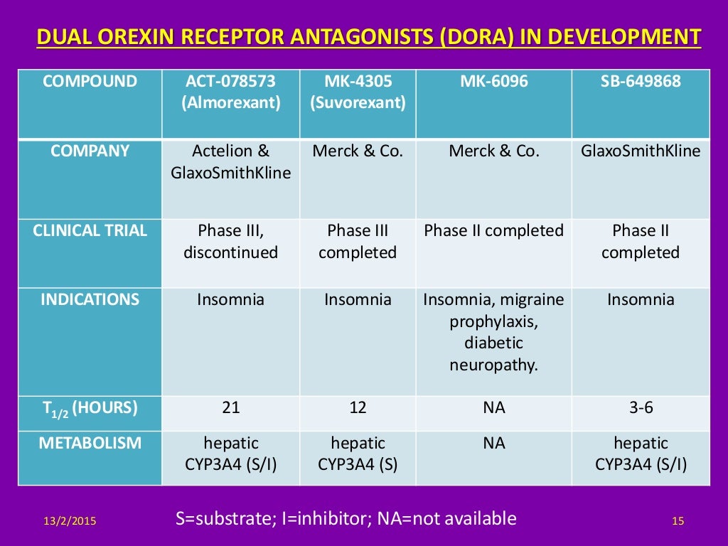 OREXIN RECEPTOR ANTAGONISTS