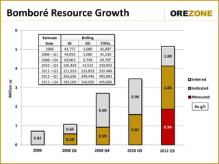 Bomboré Resource Growth
             6
                         Estimate             Drilling
                           Date       RC        DD         TOTAL
             5             2006     41,757     1,080      42,837
                        2008 – Q1   44,050     1,080      45,130               1.00
                        2008 – Q4   63,003     6,794      69,797
                        2010 – Q4   105,459   14,533      119,992
             4
                        2012 – Q3   221,613   115,853     337,466
                        2013 – Q1   256,636   144,446     401,082
                                                                                        Inferred
Million oz




                        2013 – Q4   285,000   150,000     435,000
             3                                                                 1.06     Indicated

                                                                     0.96               Measured

             2                                                                           Au g/t
                                                          0.60


             1                                                                 0.99
                                     0.65                            0.81
                 0.82                                     0.59
                                     0.59
             0
                 2006               2008-02
                                    2008 Q1              2008-11
                                                         2008 Q4    2010-10
                                                                    2010 Q4   2012-08
                                                                              2012 Q3
                                                                                                    10
 