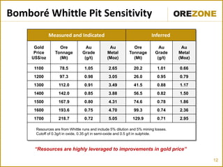 Bomboré Whittle Pit Sensitivity
              Measured and Indicated                                      Inferred

      Gold         Ore             Au           Au            Ore             Au       Au
      Price      Tonnage         Grade         Metal        Tonnage         Grade     Metal
     US$/oz        (Mt)           (g/t)        (Moz)          (Mt)           (g/t)    (Moz)

      1100         78.5           1.05          2.65           20.2          1.01     0.66
     1200          97.3           0.98          3.05           26.0          0.95     0.79
     1300          112.0          0.91          3.49           41.5          0.88     1.17
     1400          142.0          0.85          3.88           56.5          0.82     1.50
     1500          167.9          0.80          4.31           74.6          0.78     1.86
     1600          193.6          0.75          4.70           99.3          0.74     2.36
     1700          218.7          0.72          5.05          129.9          0.71     2.95

      Resources are from Whittle runs and include 5% dilution and 5% mining losses.
      Cutoff of 0.3g/t in oxide, 0.35 g/t in semi-oxide and 0.5 g/t in sulphide.



      “Resources are highly leveraged to improvements in gold price”

                                                                                              12
 