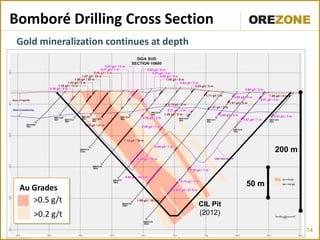 Bomboré Drilling Cross Section
 Gold mineralization continues at depth




                                                           200 m



                                                    50 m
 Au Grades
    >0.5 g/t                              CIL Pit
    >0.2 g/t                              (2012)

                                                                   14
 