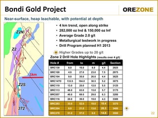 Bondi Gold Project
Near-surface, heap leachable, with potential at depth
                            •    4 km trend, open along strike
                            •    282,000 oz Ind & 150,000 oz Inf
                            •    Average Grade 2.0 g/t
                            •    Metallurgical testwork in progress
                            •    Drill Program planned H1 2013
                           • Higher Grades up to 20 g/t
                        Zone 2 Drill Hole Highlights (results over 4 g/t)
                        Hole #       from     to     m      g/t    Section
                        BRC130        8.0    16.0    8.0    4.4     2925
                        BRC100        4.0    27.0    23.0   7.5     2975
             1km        BRC104        9.0    35.0    26.0   4.4     3025
                        BRC147D      133.5   164.0   30.5   5.2     3075
                        BRC110       13.0    25.0    12.0   5.5     3125
                        BRC113       48.0    63.0    15.0   5.7     3175
                        BRC057       40.0    69.0    29.0   6.3     3200
                        BRC116       20.0    39.0    19.0   4.3     3300
                        BRC283       33.0    52.0    19.0   10.4    3375
                        BRC204        8.0    21.0    13.0   20.3    3400
                        BRC278       51.0    57.0    6.0    14.8    3500     22
 