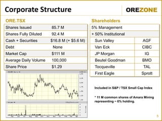 Corporate Structure
ORE.TSX                                     Shareholders
Shares Issued          85.7 M               5% Management
Shares Fully Diluted   92.4 M               + 50% Institutional
Cash + Securities      $16.8 M (+ $5.6 M)    Sun Valley                    AGF
Debt                    None                 Van Eck                       CIBC
Market Cap             $111 M                JP Morgan                       IG
Average Daily Volume   100,000               Beutel Goodman                BMO
Share Price            $1.29                 Tocqueville                    TAL
                                             First Eagle                   Sprott


                                             Included in S&P / TSX Small Cap Index


                                             * 11 M common shares of Amara Mining
                                             representing ~ 6% holding.



                                                                                     5
 