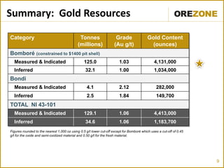 Summary: Gold Resources

Category                                     Tonnes                   Grade                Gold Content
                                            (millions)               (Au g/t)               (ounces)
Bomboré (constrained to $1400 pit shell)
  Measured & Indicated                           125.0                  1.03                   4,131,000
  Inferred                                        32.1                  1.00                   1,034,000
Bondi
  Measured & Indicated                            4.1                   2.12                     282,000
  Inferred                                        2.5                   1.84                     149,700
TOTAL NI 43-101
  Measured & Indicated                           129.1                  1.06                   4,413,000
  Inferred                                        34.6                  1.06                   1,183,700
Figures rounded to the nearest 1,000 oz using 0.5 g/t lower cut-off except for Bomboré which uses a cut-off of 0.45
g/t for the oxide and semi-oxidized material and 0.50 g/t for the fresh material.




                                                                                                                      9
 