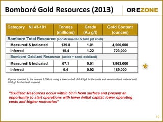 10
Bomboré Gold Resources (2013)
Category NI 43-101 Tonnes
(millions)
Grade
(Au g/t)
Gold Content
(ounces)
Bomboré Total Resource (constrained to $1400 pit shell)
Measured & Indicated 139.8 1.01 4,560,000
Inferred 18.4 1.22 723,000
Bomboré Oxidized Resource (oxide + semi-oxidized)
Measured & Indicated 67.1 0.91 1,963,000
Inferred 6.4 0.92 189,000
Figures rounded to the nearest 1,000 oz using a lower cut-off of 0.45 g/t for the oxide and semi-oxidized material and
0.50 g/t for the fresh material
“Oxidized Resources occur within 50 m from surface and present an
opportunity to start operations with lower initial capital, lower operating
costs and higher recoveries”
 