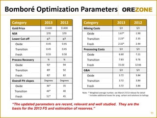 11
Bomboré Optimization Parameters
Category 2013 2012
Gold Price $1400 $1400
NSR $70 $70
Lower Cut-off g/t g/t
Oxide 0.45 0.45
Transition 0.45 0.45
Fresh 0.55 0.50
Process Recovery % %
Oxide 92L 94
Transition 89L 92
Fresh 82L 82
Overall Pit slopes Degrees Degrees
Oxide 36* 35
Transition 44* 40
Fresh 51* 45
Category 2013 2012
Mining Costs $/t $/t
Oxide 1.67* 1.90
Transition 2.23* 2.35
Fresh 2.32* 2.44
Processing Costs $/t $/t
Oxide 6.60 7.21
Transition 7.83 9.76
Fresh 15.02 12.66
G&A $/t $/t
Oxide 3.72 3.84
Transition 3.72 3.84
Fresh 3.72 3.84
“The updated parameters are recent, relevant and well studied. They are the
basis for the 2013 FS and estimation of reserves.”
Note: * Weighted average number, see March 27/13 release for detail
L includes additional losses for preg. carbon and solutions to tailings
 