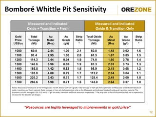 12
Bomboré Whittle Pit Sensitivity
“Resources are highly leveraged to improvements in gold price”
Measured and Indicated
Oxide + Transition + Fresh
Measured and Indicated
Oxide & Transition Only
Gold
Price
US$/oz
Total
Tonnage
(Mt)
Au
Metal
(Moz)
Au
Grade
(g/t)
Strip
Ratio
*
Total Oxide
Tonnage
(Mt)
Au
Metal
(Moz
Au
Grade
(g/t)
Strip
Ratio
*
1000 69.8 2.44 1.09 2.1 50.0 1.48 0.92 1.6
1100 91.4 2.95 1.00 2.0 61.5 1.67 0.85 1.5
1200 114.3 3.44 0.94 1.9 74.0 1.86 0.78 1.4
1300 140.6 3.96 0.88 1.9 87.3 2.03 0.73 1.3
1400 165.5 4.42 0.83 1.8 98.9 2.18 0.68 1.2
1500 193.0 4.88 0.79 1.7 113.2 2.34 0.64 1.1
1600 226.2 5.43 0.75 1.7 128.4 2.49 0.60 1.0
1700 260.6 5.98 0.71 1.6 143.0 2.64 0.57 1.0
Notes: Resources are inclusive of 5% mining losses and 5% dilution with zero grade. Total tonnage is from pit shells optimized on Measured and Indicated blocks of
oxide, transition and fresh material. Oxide tonnage is from pit shells optimized only on the Measured and Indicated blocks of oxide and transition material. The
economic cut-offs averaged 0.29, 0.33 and 0.57 g/t for oxide, transition and fresh resources respectively. *The strip ratio is that of the whittle shell and is expected to
increase for the detailed pit designs.
 