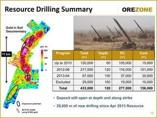 15
Resource Drilling Summary
• Deposit still open at depth and along strike
• 29,000 m of new drilling since Apr 2013 Resource
Program Total
(m)
Depth
(m)
RC
(m)
Core
(m)
Up to 2010 120,000 60 105,000 15,000
2012-08 217,000 120 116,000 101,000
2013-04 67,000 150 37,000 30,000
Excluded 29,000 150 19,000 10,000
Total 433,000 120 277,000 156,000
11 km
Expansion potential
500
100
50
0
ppb Au
2012 Pit shells
using $1400 gold
Gold in Soil
Geochemistry
 