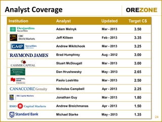 24
Analyst Coverage
Institution Analyst Updated Target C$
Adam Melnyk Mar - 2013 3.50
Jeff Killeen Feb - 2013 3.35
Andrew Mikitchook Mar - 2013 3.25
Brad Humphrey Aug - 2012 3.00
Stuart McDougall Mar - 2013 3.00
Dan Hrushewsky May - 2013 2.65
Paolo Lostritto Mar - 2013 2.50
Nicholas Campbell Apr - 2013 2.25
Jonathan Guy Mar - 2013 1.80
Andrew Breichmanas Apr - 2013 1.50
Michael Starke May - 2013 1.35
 