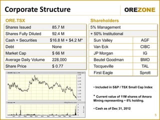 5
Corporate Structure
ORE.TSX
Shares Issued 85.7 M
Shares Fully Diluted 92.4 M
Cash + Securities $16.8 M + $4.2 M*
Debt None
Market Cap $ 66 M
Average Daily Volume 228,000
Share Price $ 0.77
Shareholders
5% Management
+ 50% Institutional
Sun Valley AGF
Van Eck CIBC
JP Morgan IG
Beutel Goodman BMO
Tocqueville TAL
First Eagle Sprott
• Included in S&P / TSX Small Cap Index
* Current value of 11M shares of Amara
Mining representing ~ 6% holding.
• Cash as of Dec 31, 2012
 