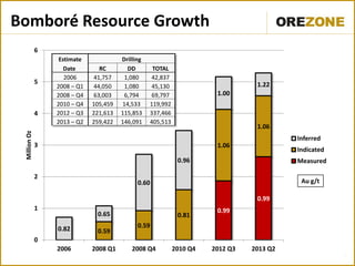 9
Bomboré Resource Growth
9
Au g/t
0.99
0.99
0.59
0.59
0.81
1.06
1.06
0.82
0.65
0.60
0.96
1.00
1.22
0
1
2
3
4
5
6
2006 2008 Q1 2008 Q4 2010 Q4 2012 Q3 2013 Q2
MillionOz
Inferred
Indicated
Measured
Estimate Drilling
Date RC DD TOTAL
2006 41,757 1,080 42,837
2008 – Q1 44,050 1,080 45,130
2008 – Q4 63,003 6,794 69,797
2010 – Q4 105,459 14,533 119,992
2012 – Q3 221,613 115,853 337,466
2013 – Q2 259,422 146,091 405,513
 
