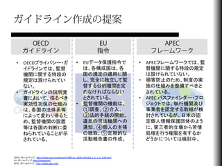 ガイドライン作成の提案

        OECD                                                       EU                  APEC
      ガイドライン                                                       指令                フレームワーク
 •  OECDプライバシー・ガ                                  •  EUデータ保護指令で                   •  APECフレームワークでは、監
    イドラインでは、監督                                       は、各構成国は、各                       督機関に関する特段の規定
    機関に関する特段の                                        国の規定の適用に関                       は設けられていない。	
  
    規定は設けられてい                                        し、完全に独立して監                   •  損害防止のため、制度の実
    ない。	
                                            督する公的機関を定                       施の仕組みを整備すべきと
 •  ガイドラインの説明覚                                       めなければならない                       されている。	
  
    書において、採るべき                                       とされている。	
                    •  APEC	
  パスファインダー・プロ
    実効性担保の仕組み                                     •  監督機関の機能は、                       ジェクトでは、執行機関及び
    は、各国の法体系等                                        ①調査、②介入、                        事業者を認定する取組が検
    によって変わり得るた                                       ③法的手続の開始、                       討されているが、日本の認
    め、監督機関の設置                                        違反の司法機関への                       定個人情報保護団体のよう
    等は各国の判断に委                                        通知、④個人の主張                       に、第三者的立場から苦情
    ねられていることが示                                       の聴取、⑤定期的な                       処理を行う権限を有するか
    されている。	
                                         活動報告書の作成。	
                     どうかについては検討中。	
  


OECD：ホームページ hJp://www.oecd.org/home/0,2987,en_2649_201185_1_1_1_1_1,00.html	
  
EU：ホームページ hJp://europa.eu/	
  
APEC：ホームページ hJp://www.apec.org/	
  
 