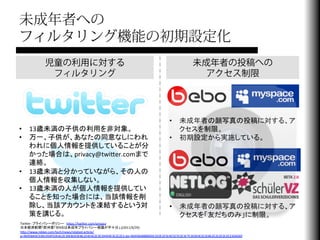 未成年者への
フィルタリング機能の初期設定化
              児童の利用に対する                                                                           未成年者の投稿への
               フィルタリング                                                                              アクセス制限




                                                                                     •  未成年者の顔写真の投稿に対する、ア
•  13歳未満の子供の利用を非対象。	
                                                                   クセスを制限。	
  
•  万一、子供が、あなたの同意なしにわれ                                                                •  初期設定から実施している。	
  
   われに個人情報を提供していることが分
   かった場合は、privacy@twiJer.comまで
   連絡。	
  
•  13歳未満と分かっていながら、その人の
   個人情報を収集しない。	
  
•  13歳未満の人が個人情報を提供してい
   ることを知った場合には、当該情報を削
   除し、当該アカウントを凍結するという対                                                               •  未成年者の顔写真の投稿に対する、ア
   策を講じる。	
                                                                             クセスを「友だちのみ」に制限。	
  
TwiJer：プライバシーポリシー hJps://twiJer.com/privacy	
  
日本経済新聞「欧州委「ＳＮＳは未成年プライバシー保護が不十分」」(2011/6/29)	
  
hJp://www.nikkei.com/tech/news/related-­‐arFcle/
g=96958A9C9381959FE0EAE2E39E8DE0EBE2E4E0E2E3E39494E3E2E2E2;da=96958A88889DE2E0E2E5EAE5E5E2E3E7E3E0E0E2E2EBE2E2E2E2E2E23D6D6F	
  
 