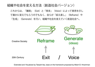 Exit / Voice20th Century
組織や社会を変える方法（創造社会バージョン）
Reframe GenerateCreative Society
(ideas)
idea
idea
idea
Extended and Visualized by Takashi Iba, base on the framework proposed by Albert O. Hirschman
これからは、「離脱」（Exit）と「発言」（Voice）によって意思を示し
て誰かに変えてもらうのでもなく、自らが「捉え直し」（Reframe）や
「生成」（Generate）を行い、組織や社会を変えていく創造社会へ。
 