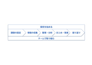 探究ＰＬカード：創造的な探究のためのパターン・ランゲージ （ORF2018）