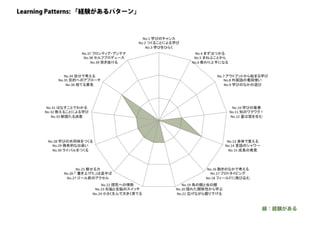 探究ＰＬカード：創造的な探究のためのパターン・ランゲージ （ORF2018）