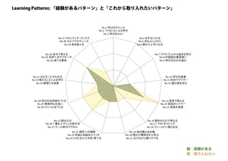 探究ＰＬカード：創造的な探究のためのパターン・ランゲージ （ORF2018）