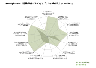 探究ＰＬカード：創造的な探究のためのパターン・ランゲージ （ORF2018）