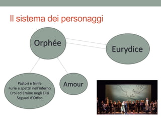 Il sistema dei personaggi
Orphée
Eurydice
AmourPastori e Ninfe
Furie e spettri nell'inferno
Eroi ed Eroine negli Elisi
Seguaci d'Orfeo
 