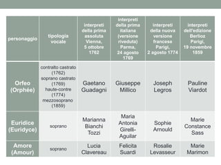 personaggio
tipologia
vocale
interpreti
della prima
assoluta
Vienna,
5 ottobre
1762
interpreti
della prima
italiana
(versione
riveduta)
Parma,
24 agosto
1769
interpreti
della nuova
versione
francese
Parigi,
2 agosto 1774
interpreti
dell'edizione
Berlioz
Parigi,
19 novembre
1859
Orfeo
(Orphée)
contralto castrato
(1762)
soprano castrato
(1769)
haute-contre
(1774)
mezzosoprano
(1859)
Gaetano
Guadagni
Giuseppe
Millico
Joseph
Legros
Pauline
Viardot
Euridice
(Euridyce)
soprano
Marianna
Bianchi
Tozzi
Maria
Antonia
Girelli-
Aguilar
Sophie
Arnould
Marie
Constance
Sass
Amore
(Amour)
soprano
Lucia
Clavereau
Felicita
Suardi
Rosalie
Levasseur
Marie
Marimon
 