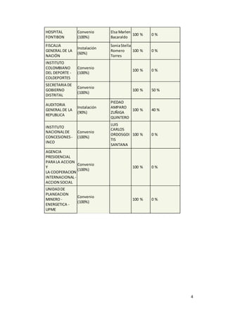 4
HOSPITAL
FONTIBON
Convenio
(100%)
Elsa Marlen
Bacaraldo
100 % 0 %
FISCALIA
GENERAL DE LA
NACIÓN
Instalación
(60%)
SoniaStella
Romero
Torres
100 % 0 %
INSTITUTO
COLOMBIANO
DEL DEPORTE -
COLDEPORTES
Convenio
(100%)
100 % 0 %
SECRETARIA DE
GOBIERNO
DISTRITAL
Convenio
(100%)
100 % 50 %
AUDITORIA
GENERAL DE LA
REPUBLICA
Instalación
(90%)
PIEDAD
AMPARO
ZUÑIGA
QUINTERO
100 % 40 %
INSTITUTO
NACIONALDE
CONCESIONES -
INCO
Convenio
(100%)
LUIS
CARLOS
ORDOSGOI
TIS
SANTANA
100 % 0 %
AGENCIA
PRESIDENCIAL
PARA LA ACCION
Y
LA COOPERACION
INTERNACIONAL-
ACCION SOCIAL
Convenio
(100%)
100 % 0 %
UNIDADDE
PLANEACION
MINERO -
ENERGETICA -
UPME
Convenio
(100%)
100 % 0 %
 