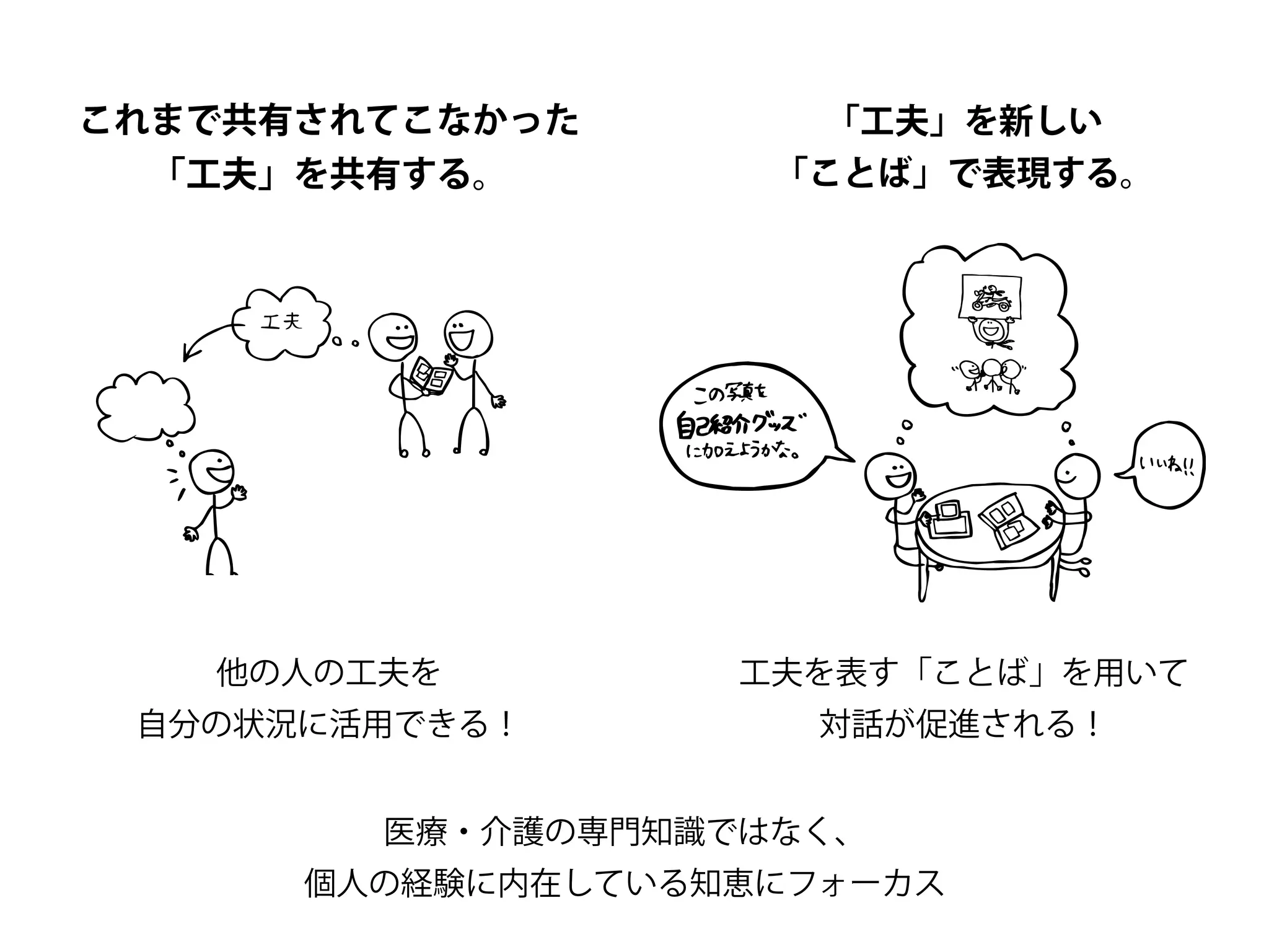 これまで共有されてこなかった 
「工夫」を共有する。 
他の人の工夫を 
自分の状況に活用できる！ 
「工夫」を新しい 
「ことば」で表現する。 
工夫を表す「ことば」を用いて 
対話が促進される！ 
医療・介護の専門知識ではなく、 
個人の経験に内在している知恵にフォーカス 
 