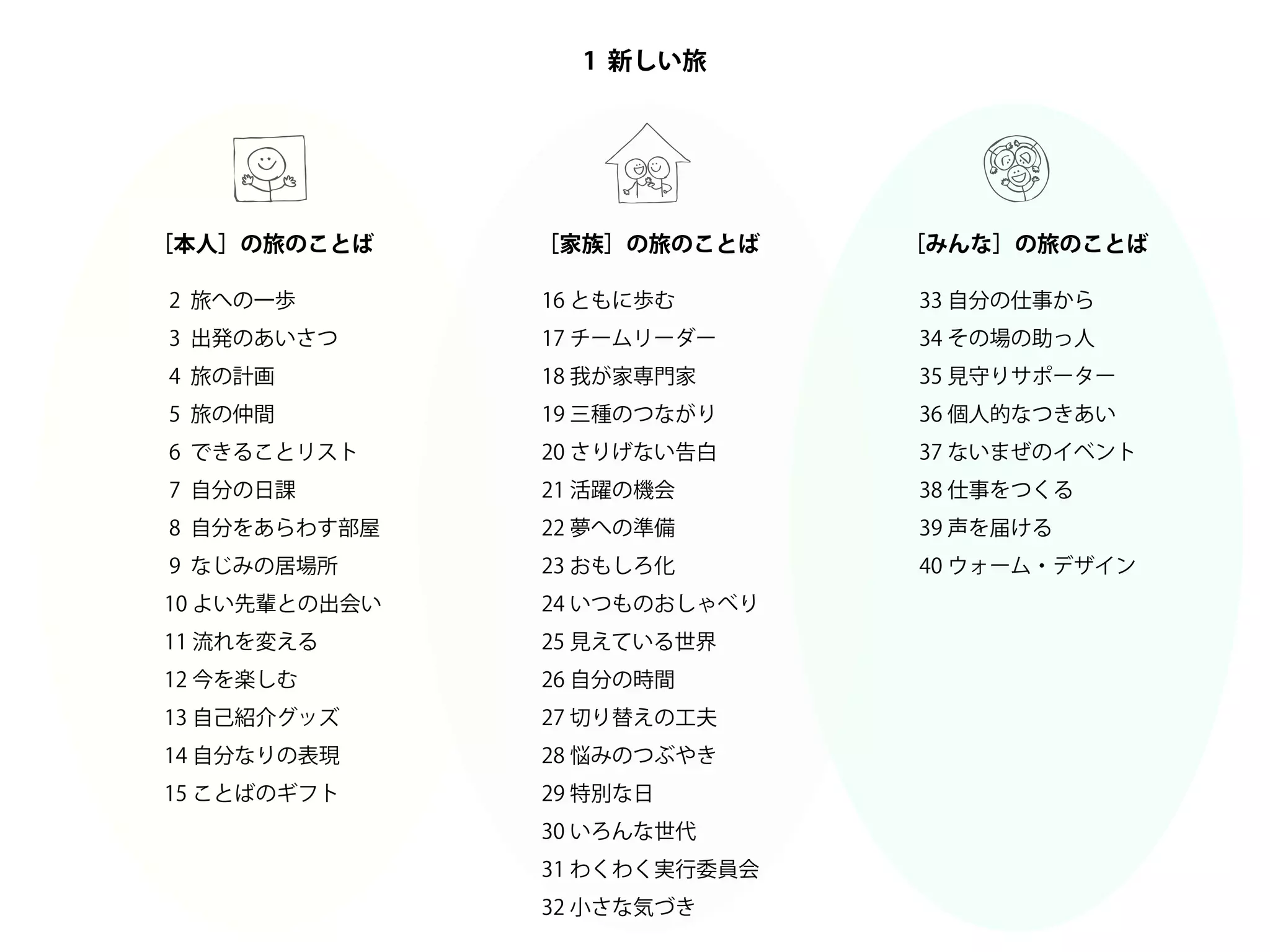 1 新しい旅 
［本人］の旅のことば［家族］の旅のことば［みんな］の旅のことば 
2 旅への一歩 
3 出発のあいさつ 
4 旅の計画 
5 旅の仲間 
6 できることリスト 
7 自分の日課 
8 自分をあらわす部屋 
9 なじみの居場所 
10 よい先輩との出会い 
11 流れを変える 
12 今を楽しむ 
13 自己紹介グッズ 
14 自分なりの表現 
15 ことばのギフト 
16 ともに歩む 
17 チームリーダー 
18 我が家専門家 
19 三種のつながり 
20 さりげない告白 
21 活躍の機会 
22 夢への準備 
23 おもしろ化 
24 いつものおしゃべり 
25 見えている世界 
26 自分の時間 
27 切り替えの工夫 
28 悩みのつぶやき 
29 特別な日 
30 いろんな世代 
31 わくわく実行委員会 
32 小さな気づき 
33 自分の仕事から 
34 その場の助っ人 
35 見守りサポーター 
36 個人的なつきあい 
37 ないまぜのイベント 
38 仕事をつくる 
39 声を届ける 
40 ウォーム・デザイン 
 