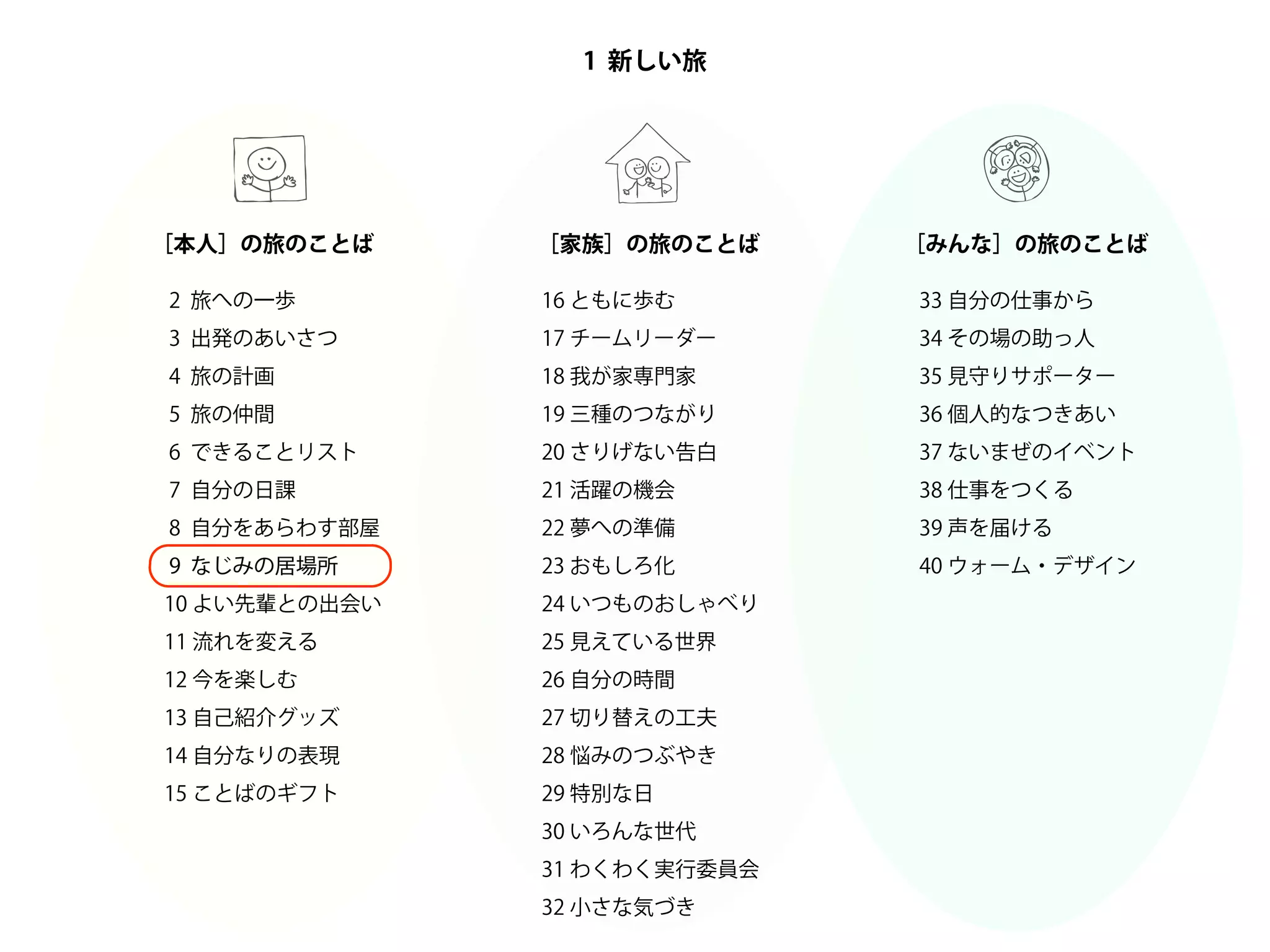 1 新しい旅 
［本人］の旅のことば［家族］の旅のことば［みんな］の旅のことば 
2 旅への一歩 
3 出発のあいさつ 
4 旅の計画 
5 旅の仲間 
6 できることリスト 
7 自分の日課 
8 自分をあらわす部屋 
9 なじみの居場所 
10 よい先輩との出会い 
11 流れを変える 
12 今を楽しむ 
13 自己紹介グッズ 
14 自分なりの表現 
15 ことばのギフト 
16 ともに歩む 
17 チームリーダー 
18 我が家専門家 
19 三種のつながり 
20 さりげない告白 
21 活躍の機会 
22 夢への準備 
23 おもしろ化 
24 いつものおしゃべり 
25 見えている世界 
26 自分の時間 
27 切り替えの工夫 
28 悩みのつぶやき 
29 特別な日 
30 いろんな世代 
31 わくわく実行委員会 
32 小さな気づき 
33 自分の仕事から 
34 その場の助っ人 
35 見守りサポーター 
36 個人的なつきあい 
37 ないまぜのイベント 
38 仕事をつくる 
39 声を届ける 
40 ウォーム・デザイン 
 