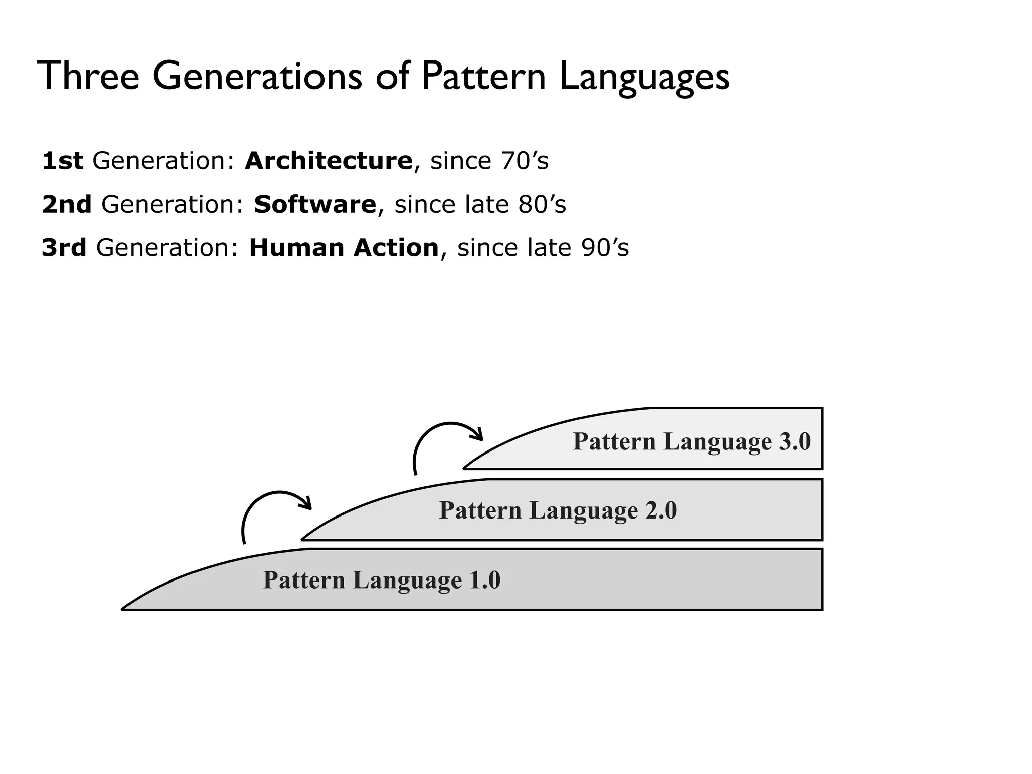 Three Generations of Pattern Languages 
1st Generation: Architecture, since 70’s 
2nd Generation: Software, since late 80’s 
3rd Generation: Human Action, since late 90’s 
Pattern Language 2.0 
Pattern Language 1.0 
Pattern Language 3.0 
 