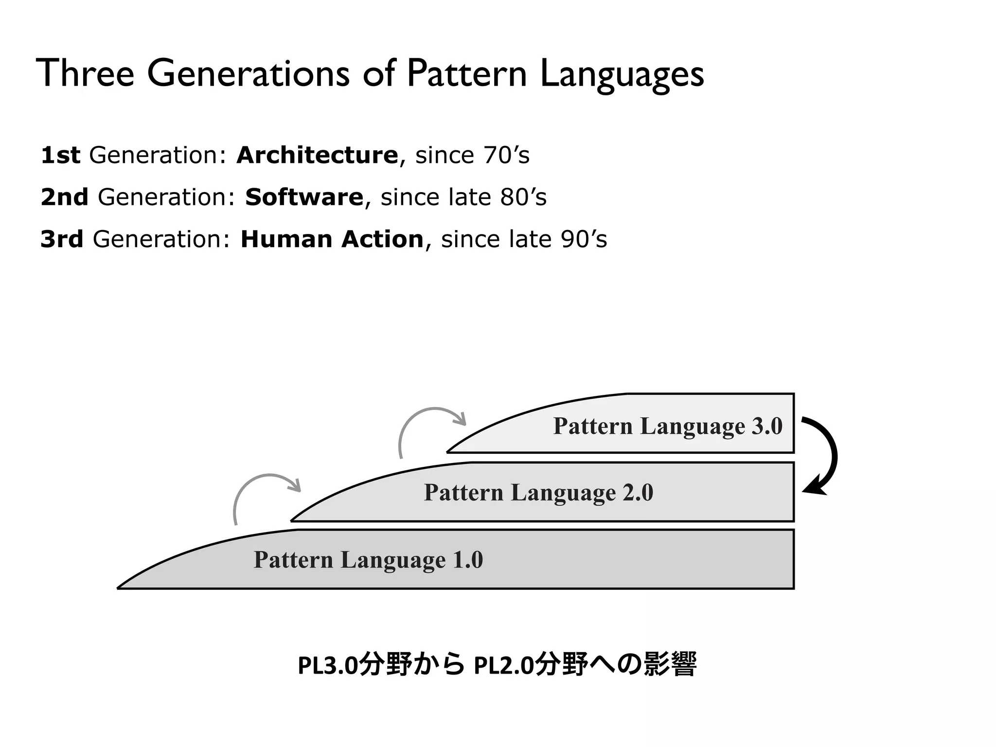 Three Generations of Pattern Languages 
1st Generation: Architecture, since 70’s 
2nd Generation: Software, since late 80’s 
3rd Generation: Human Action, since late 90’s 
Pattern Language 2.0 
Pattern Language 1.0 
Pattern Language 3.0 
PL3.0分野から 
PL2.0分野への影響 
 