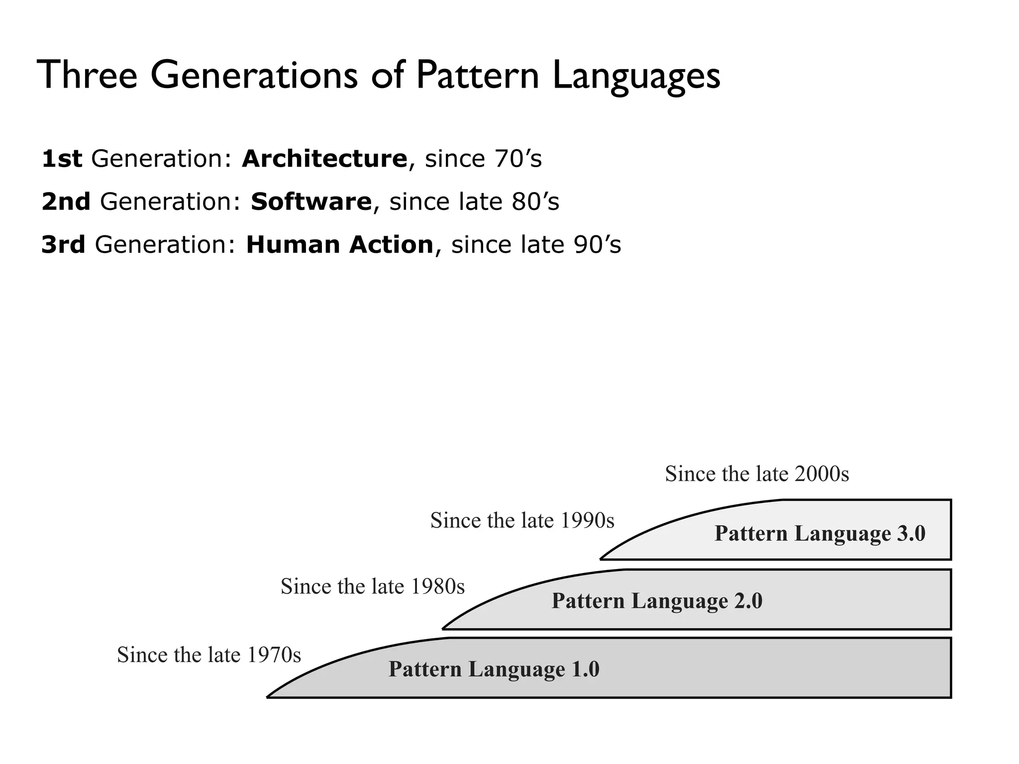 Three Generations of Pattern Languages 
Since the late 1990s 
Pattern Language 2.0 
Since the late 1970s Pattern Language 1.0 
Pattern Language 3.0 
Since the late 1980s 
Since the late 2000s 
1st Generation: Architecture, since 70’s 
2nd Generation: Software, since late 80’s 
3rd Generation: Human Action, since late 90’s 
 