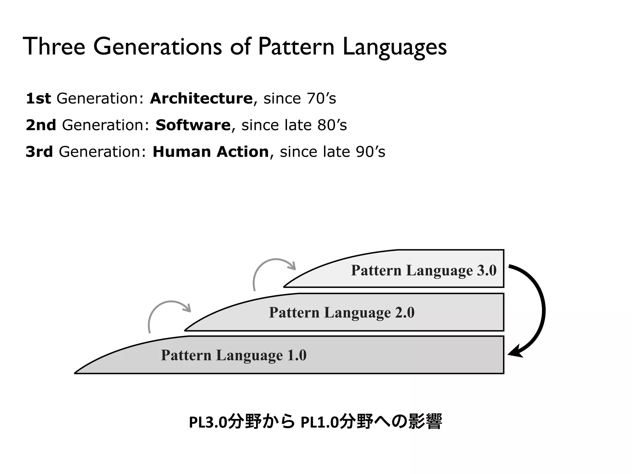 Three Generations of Pattern Languages 
1st Generation: Architecture, since 70’s 
2nd Generation: Software, since late 80’s 
3rd Generation: Human Action, since late 90’s 
Pattern Language 2.0 
Pattern Language 1.0 
Pattern Language 3.0 
PL3.0分野から 
PL1.0分野への影響 
 