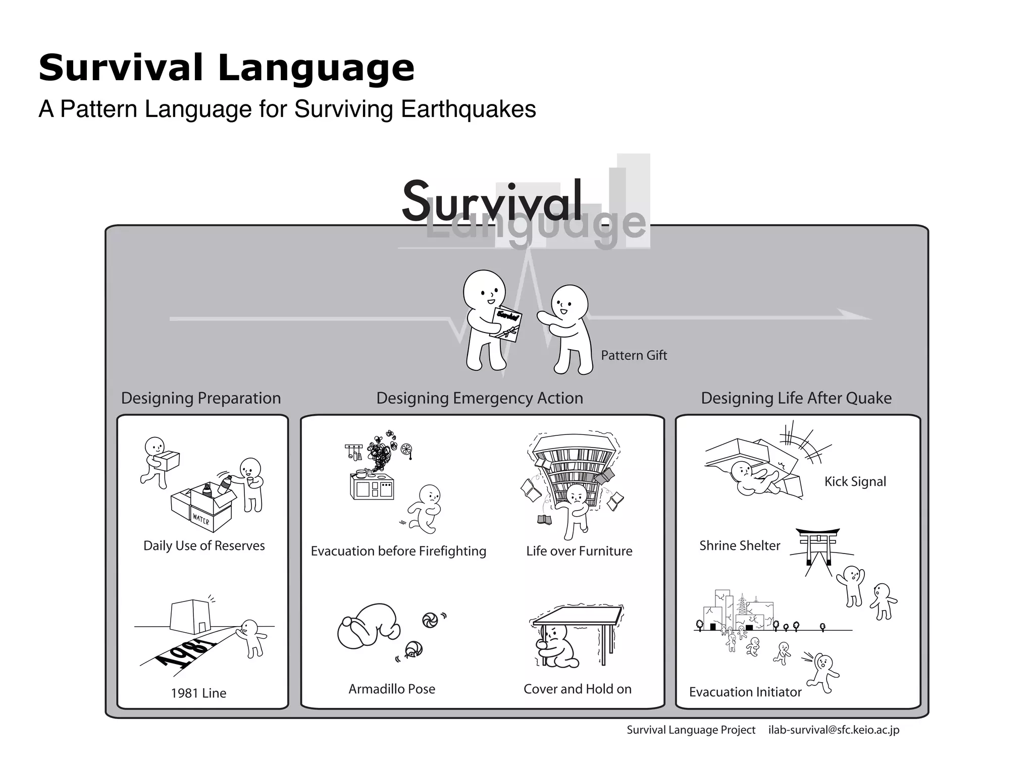 Survival Language 
A Pattern Language for Surviving Earthquakes 
Survival 
Life over Furniture 
Life over Furniture 
S ur vival 
Designing Preparation Designing Emergency Action Designing Life After Quake 
Survival Language Project ilab-survival@sfc.keio.ac.jp 
Daily Use of Reserves 
1981 Line 
Evacuation before Firefighting 
Armadillo Pose Cover and Hold on 
Kick Signal 
Shrine Shelter 
Evacuation Initiator 
Pattern Gift 
 