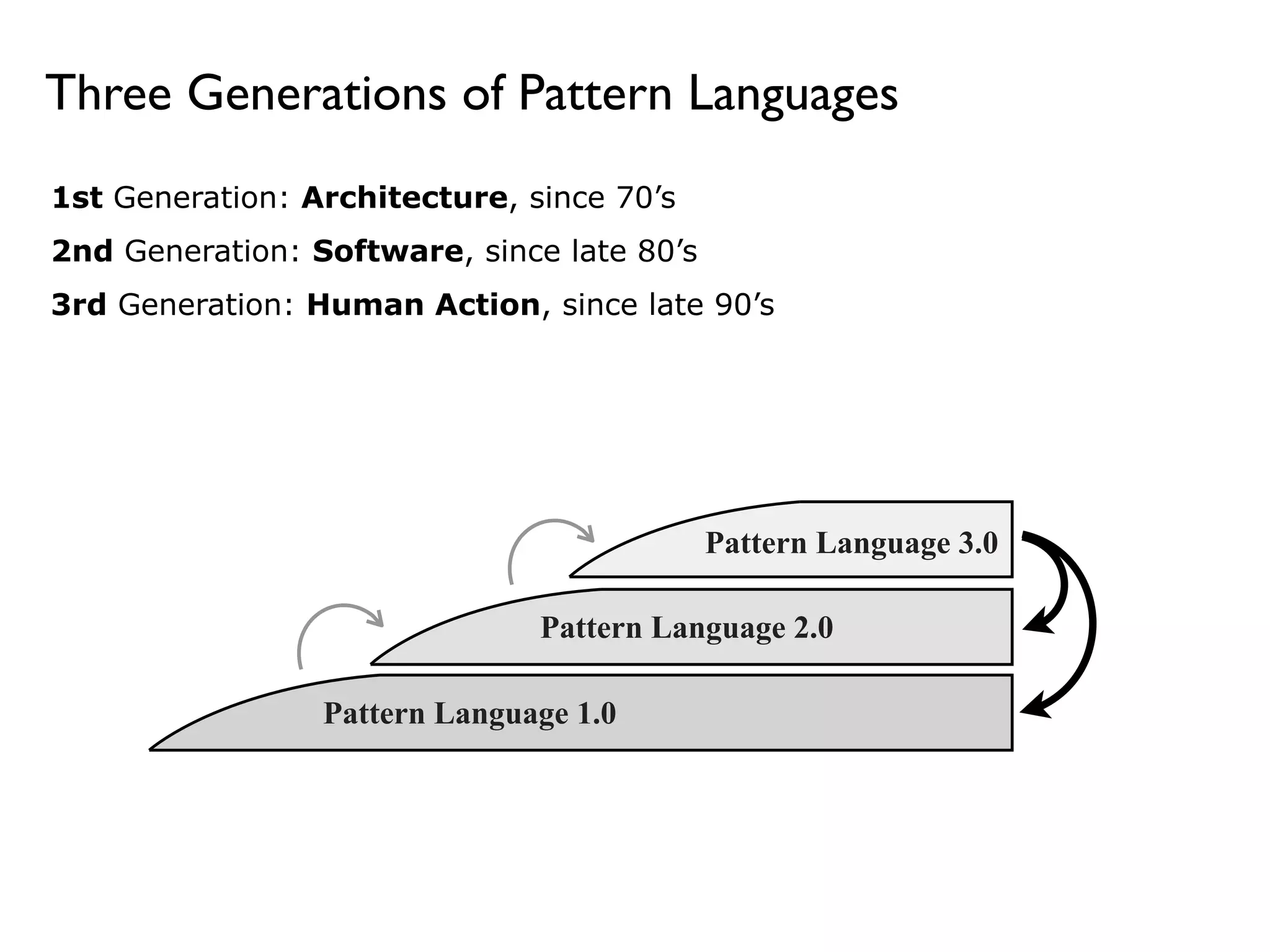 Three Generations of Pattern Languages 
1st Generation: Architecture, since 70’s 
2nd Generation: Software, since late 80’s 
3rd Generation: Human Action, since late 90’s 
Pattern Language 2.0 
Pattern Language 1.0 
Pattern Language 3.0 
 