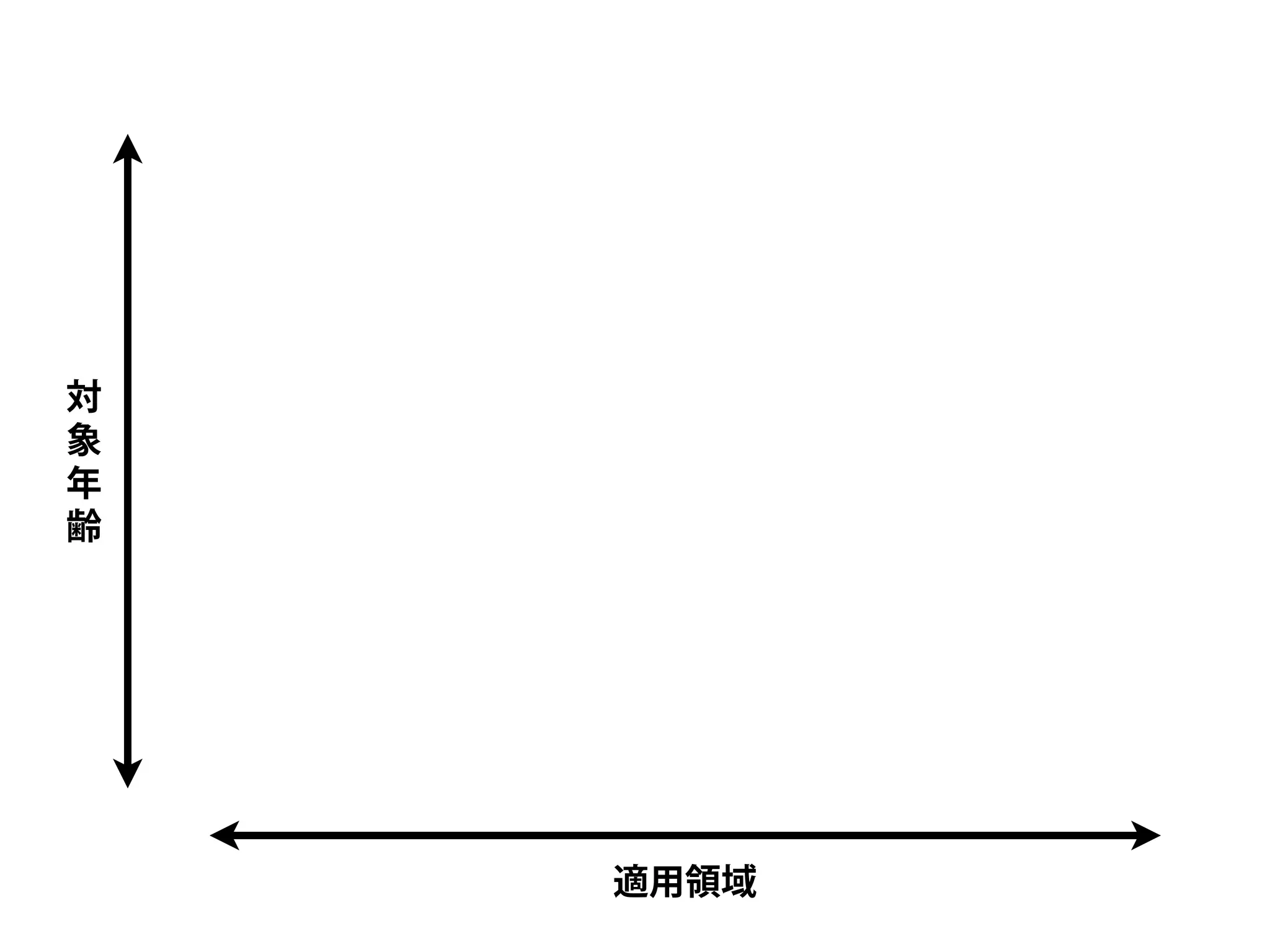 適用領域 
対 
象 
年 
齢 
 