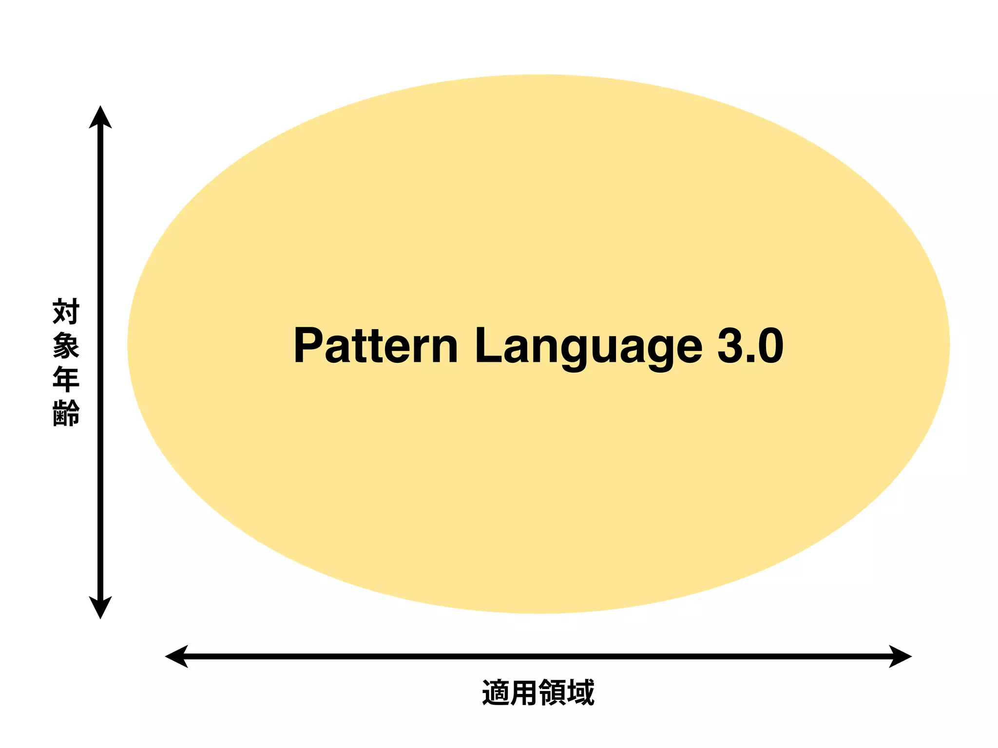 適用領域 
対 
象 
年 
齢 
Pattern Language 3.0 
 