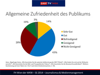Allgemeine Zufriedenheit des Publikums
Anm.: Abgefragte Items: „Wie beurteilen Sie die optische Aufbereitung der ORF TVthek?“, „Wie finden Sie sich auf der Webseite
zurecht?“, „Wie beurteilen Sie die Bild- und Tonqualität der Videos?“, „Wie beurteilen Sie die Benutzerfreundlichkeit?“. Mittlere
Zustimmung auf einer Skala von 1 bis 5 nach dem Schulnotensystem, n = 86.
14%
43%
28%
10%
3%
Sehr Gut
Gut
Befriedigend
Genügend
Nicht Genügend
 