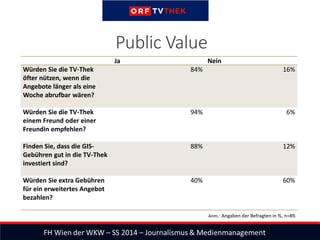 Public Value
Ja Nein
Würden Sie die TV-Thek
öfter nützen, wenn die
Angebote länger als eine
Woche abrufbar wären?
84% 16%
Würden Sie die TV-Thek
einem Freund oder einer
Freundin empfehlen?
94% 6%
Finden Sie, dass die GIS-
Gebühren gut in die TV-Thek
investiert sind?
88% 12%
Würden Sie extra Gebühren
für ein erweitertes Angebot
bezahlen?
40% 60%
Anm.: Angaben der Befragten in %, n=89.
 