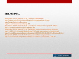 BIBLIOGRAFÍA:
Recuperado el 19 de marzo de 2014, Conflicto Organizacional,
http://boards5.melodysoft.com/conflict/conflicto-organizacional-32.html
http://lanegociacion.wordpress.com
http://www.monografias.com/trabajos34
Recuperado el 19 de marzo de 2014, El estudio del conflicto en los equipo de trabajo:
http://www.papelesdelpsicologo.es/pdf/1920.pdf
Recuperado el 19 de marzo de 2014, Dificultades que enfrentas los equipos de trabajo:
http://148.202.167.48/moodle/pluginfile.php/2765/mod_page/content/15/Conflictos.pdf
http://www.edukanda.es/mediatecaweb/data/zip/695/XW09_80542_ 00395/web/main/m2/v6_4.
Recuperado el 19 de marzo de 2014, manejo de conflictos y negociación:
http://www.slideshare.net/gcabrerad/manejo-de-conflictos-y-negociacin-12994116
 