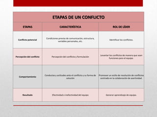 ETAPAS DE UN CONFLICTO
ETAPAS CARACTERÍSTICA ROL DE LÍDER
Conflicto potencial
Condiciones previas de comunicación, estructura,
variables personales, etc.
Identificar los conflictos.
Percepción del conflicto Percepción del conflicto y formulación
Levantar los conflictos de manera que sean
funciones para el equipo.
Comportamiento
Conductas y actitudes ante el conflicto y su forma de
solución
Promover un estilo de resolución de conflictos
centrado en la colaboración de asertividad.
Resultado Efectividad o inefectividad del equipo Generar aprendizaje de equipo.
 