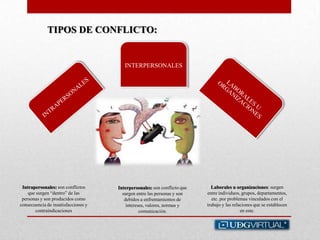 TIPOS DE CONFLICTO:
Intrapersonales: son conflictos
que surgen “dentro” de las
personas y son producidos como
consecuencia de insatisfacciones y
contraindicaciones
Interpersonales: son conflicto que
surgen entre las personas y son
debidos a enfrentamientos de
intereses, valores, normas y
comunicación.
Laborales u organizaciones: surgen
entre individuos, grupos, departamentos,
etc. por problemas vinculados con el
trabajo y las relaciones que se establecen
en este.
INTERPERSONALES
 