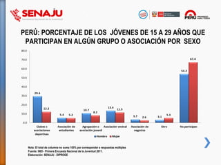 Nota: El total de columna no suma 100% por corresponder a respuestas múltiples
Fuente: INEI - Primera Encuesta Nacional de la Juventud 2011.
Elaboración: SENAJU - DIPROGE
PERÚ: PORCENTAJE DE LOS JÓVENES DE 15 A 29 AÑOS QUE
PARTICIPAN EN ALGÚN GRUPO O ASOCIACIÓN POR SEXO
 