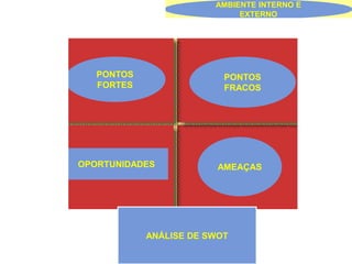 AMBIENTE INTERNO E
EXTERNO
ANÁLISE DE SWOT
AMEAÇAS
PONTOS
FRACOS
PONTOS
FORTES
OPORTUNIDADES
 