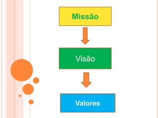 Missão
Visão
Valores
 