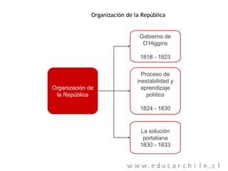 Organización de
la República
Organización de la República
Gobierno de
O’Higgins
1818 - 1823
Proceso de
inestabilidad y
aprendizaje
político
1824 - 1830
La solución
portaliana
1830 - 1833
 