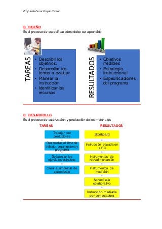 Prof.Julio Cesar Carpio Llerena
B. DISEÑO
Es el proceso de especificar cómo debe ser aprendido
C. DESARROLLO
Es el proceso de autorización y producción de los materiales
TAREAS RESULTADOS
TAREAS
• Describir los
objetivos.
• Desarrollar los
temas a evaluar
• Planear la
instrucción
• Identificar los
recursos RESULTADOS
• Objetivos
medibles
• Estrategia
instruccional
• Especificadiones
del programa
Trabajar con
productores
Desarrollar el libro de
trabajo, organigrama y
programa
Desarrollar los
ejercicios prácticos
Crear el ambiente de
aprendizaje
Storiboard
Instrucción basada en
la PC
Instrumentos de
retroalimentación
Instrumentos de
medición
Aprendizaje
colaborativo
Instrucción mediada
por computadora
 