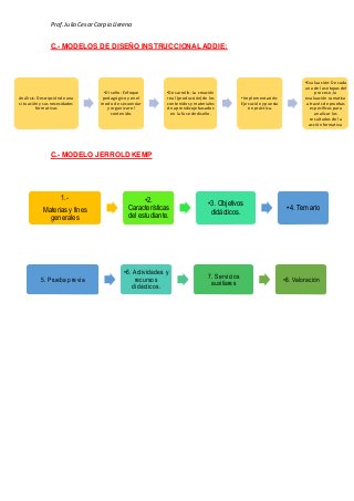 Prof.Julio Cesar Carpio Llerena
C.- MODELOS DE DISEÑO INSTRUCCIONAL ADDIE:
C.- MODELO JERROLD KEMP
Análisis:Descripciónde una
situación y sus necesidades
formativas
•Diseño: Enfoque
pedagógico y enel
modo de secuenciar
y organizar el
contenido.
•Desarrollo: La creación
real (producción) de los
contenidos y materiales
de aprendizajebasados
en la fasedediseño.
•Implementación:
Ejecucióny puesta
en práctica.
•Evaluación: De cada
una de las etapas del
proceso,la
evaluación sumativa
a través de pruebas
específicas para
analizar los
resultados de la
acción formativa.
1.-
Materias y fines
generales
•2.
Características
del estudiante.
•3. Objetivos
didácticos.
•4. Temario
5. Prueba previa
•6. Actividades y
recursos
didácticos.
7. Servicios
auxiliares
•8. Valoración
 