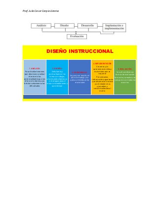 Prof.Julio Cesar Carpio Llerena
DISEÑO INSTRUCCIONAL
1. ANÁLISIS:
Para diseñar tenemos
que observar y analizar
el entornolas
potencialidades quenos
ofrece el entornopara
brindar soluciones a las
dificultades
2. DISEÑO:
Señalamos y
puntualizamos los
temas a trabajar,
planteando objetivos y
estrategias para el
mejor entendimiento y
aprendizaje
3. DESARROLLO:
Se pone en marcha el
plan de trabajo y se
aplica y distribuyelos
materiales
4. IMPLEMENTACIÓN
Creamos y /o
optenemos medios y
materiales que se
requiere
Presentamos
informaciónorganizada
y analisamos los recurso
y actividades mas
ajustables y
contextualizadas al
medio
5. EVALUACIÓN:
Se aplicandiversas
formas de evaluación
formativa, sumativa y se
comparte con todos los
usuarios.
 
