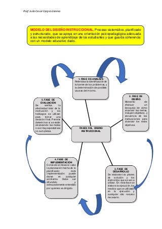 Prof.Julio Cesar Carpio Llerena
FASES DEL DISEÑO
INSTRUCCIONAL
5. FASE DE
EVALUACIÒN
Se verifica la
efectividad total de la
instrucción y los
hallazgos se utilizan
para tomar una
decisión final. Permite
determinar si se están
alcanzando las metas
o aún hay expectativas
no cumplidas.
3. FASE DE
DESARROLLO
Se elaboran los planes
de solución y los
elementos que se van a
utilizar. En esta fase se
elabora la ejecución, los
medios que se utilizarán
en la ejecución y
cualquier otro recurso
necesario.
1. FASE DE ANÁLISIS
Referida a la identificación de
la fuente de los problemas, y
la determinación de posibles
causas del mismo.
2. FASE DE
DISEÑO
Momento de
efectuar un
bosquejo de cómo
alcanzar las metas,
incluyen objetivos, y
secuencia de las
instrucciones para
alcanzar los estos
objetivos.
4. FASE DE
IMPLEMENTACIÒN
Consiste en llevar al cabo
la planeación hecha de lo
planificado; esta
implementación puede
darse en cualquier
ambiente. Debe ser
difundido y
adecuadamente entendido
por quienes va dirigido.
MODELO DEL DISEÑO INSTRUCCIONAL. Proceso sistemático, planificado
y estructurado, que se apoya en una orientación psicopedagógica adecuada
a las necesidades de aprendizaje de los estudiantes y que guarda coherencia
con un modelo educativo dado.
 